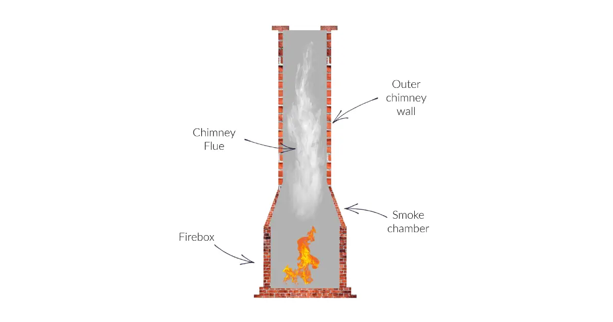 How Does Smoke-Go Up The Chimney